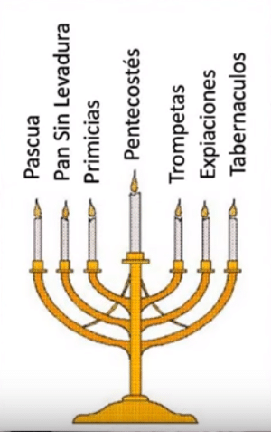 Las fiestas solemnes de Yahweh